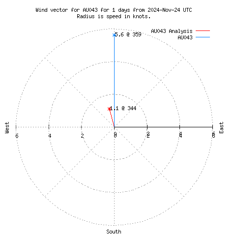 Wind vector chart