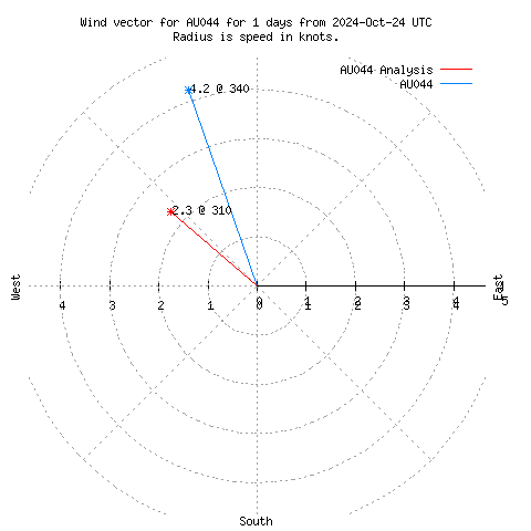 Wind vector chart