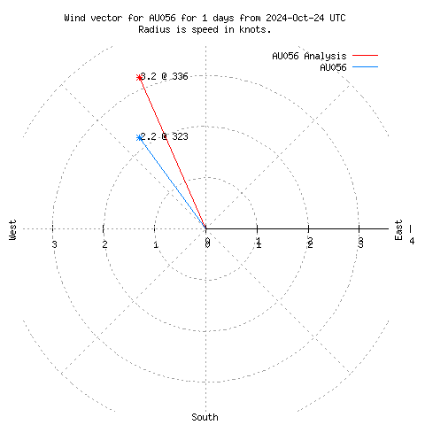 Wind vector chart