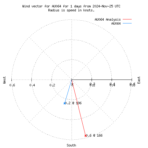 Wind vector chart