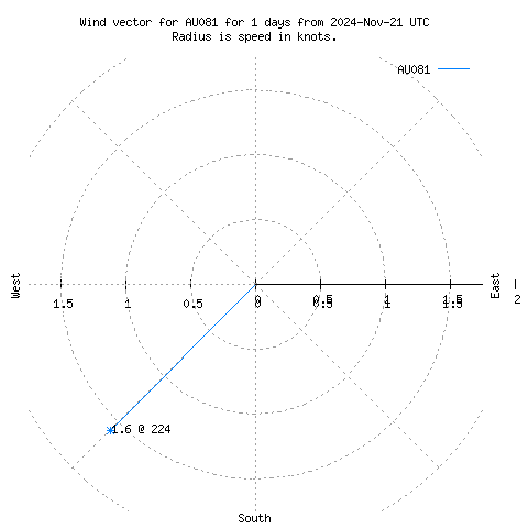 Wind vector chart