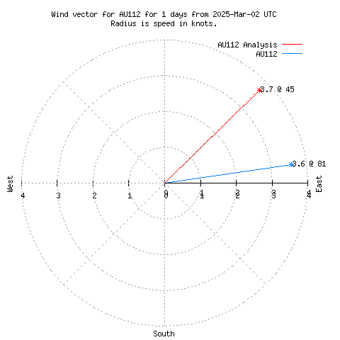 Wind vector chart