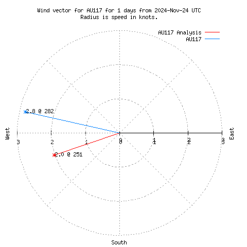 Wind vector chart