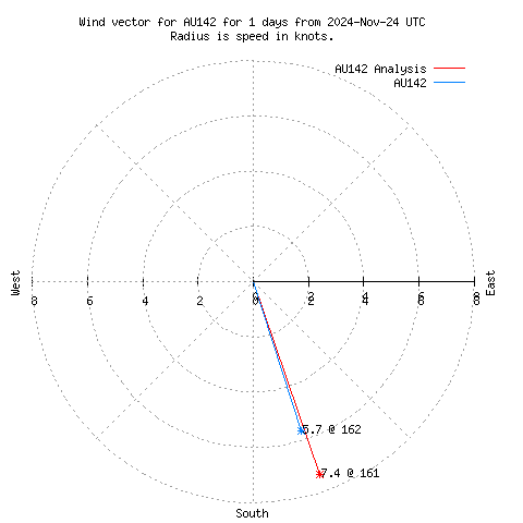 Wind vector chart