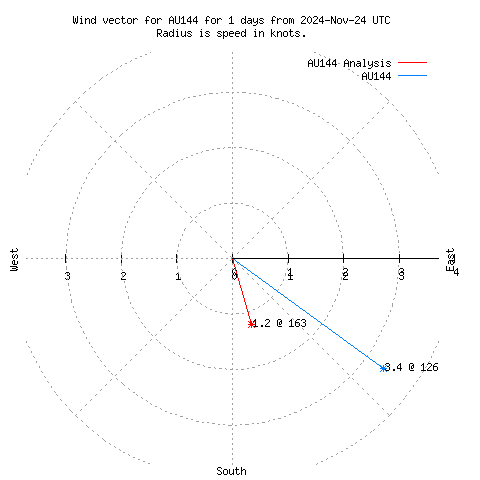 Wind vector chart