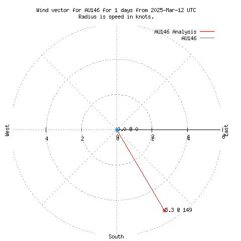 Wind vector chart