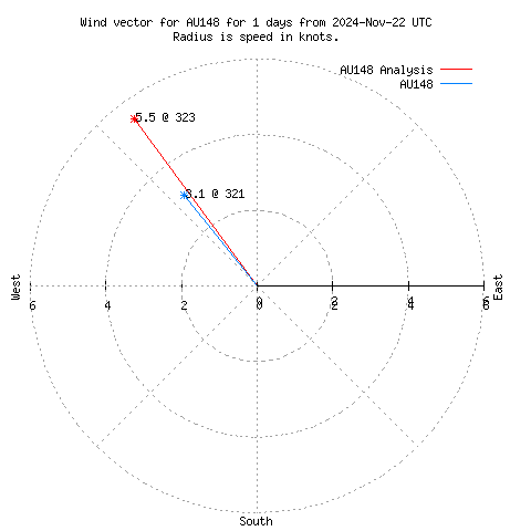 Wind vector chart