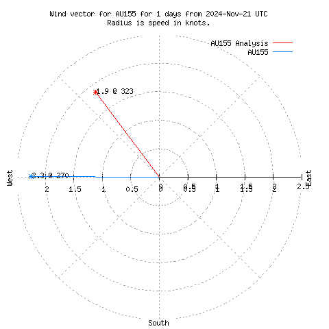 Wind vector chart