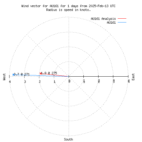 Wind vector chart