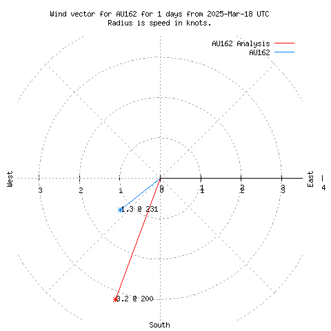 Wind vector chart