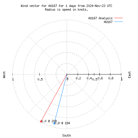 Wind vector chart