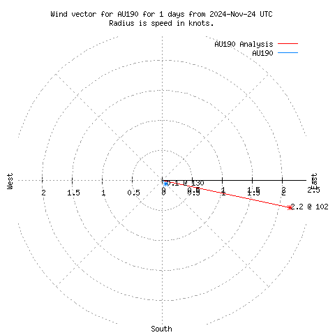 Wind vector chart