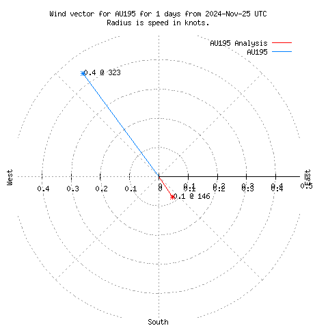 Wind vector chart