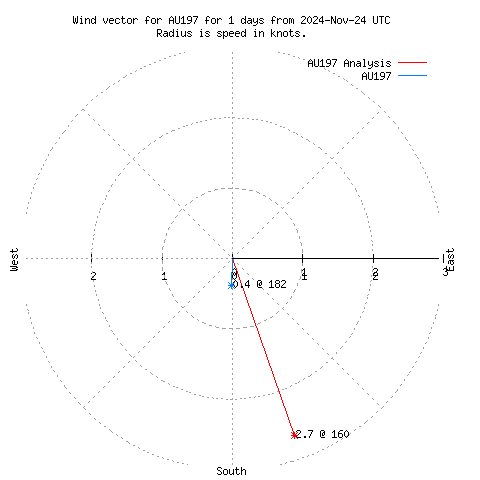 Wind vector chart