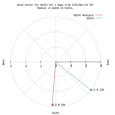 Wind vector chart