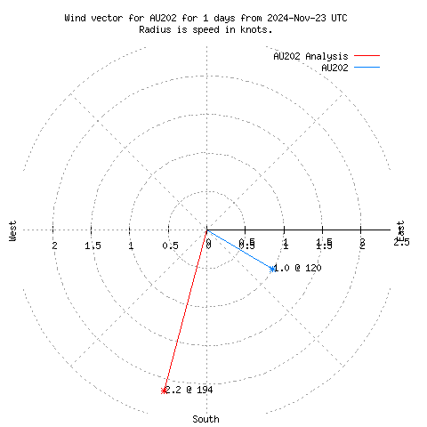 Wind vector chart