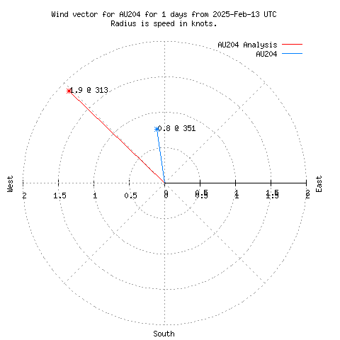 Wind vector chart