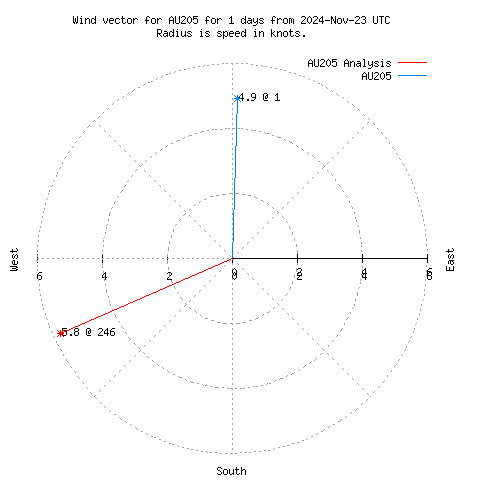 Wind vector chart