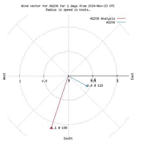 Wind vector chart