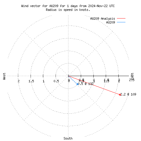 Wind vector chart