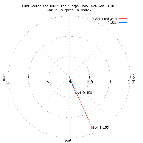 Wind vector chart