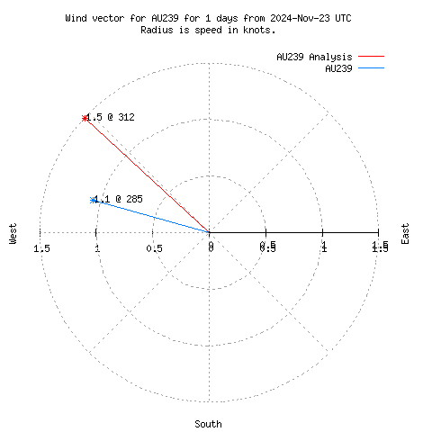 Wind vector chart