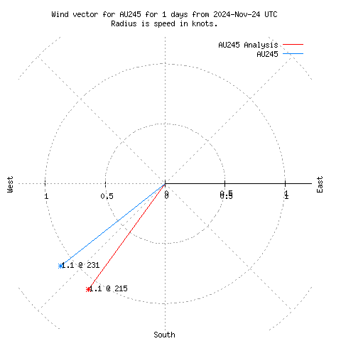 Wind vector chart