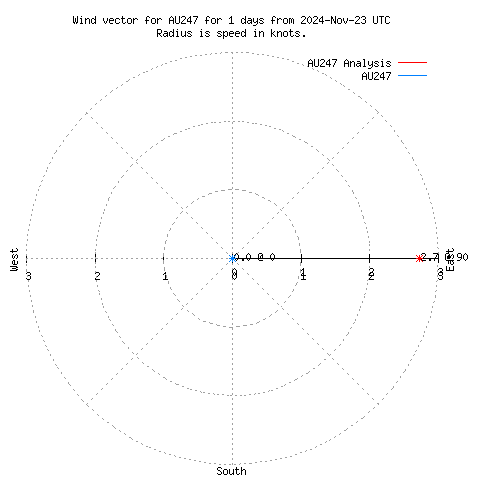 Wind vector chart