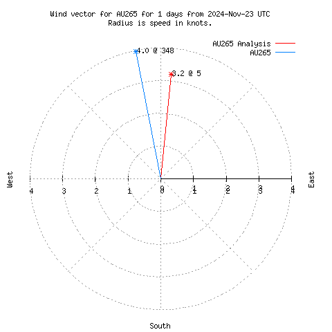 Wind vector chart