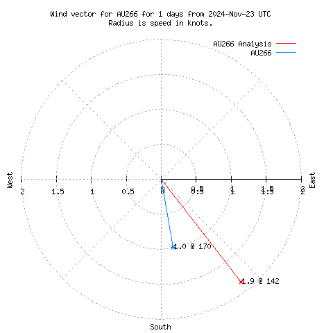 Wind vector chart