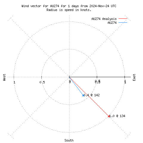 Wind vector chart