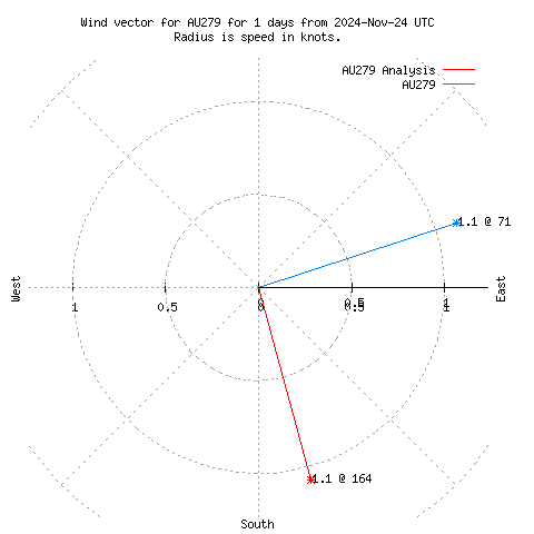 Wind vector chart