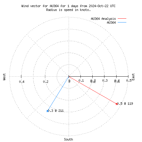 Wind vector chart