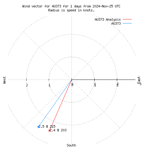 Wind vector chart