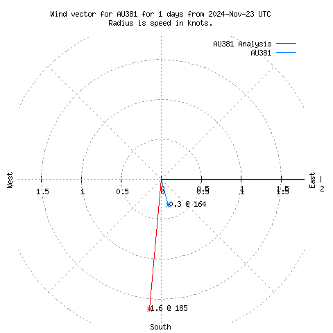 Wind vector chart