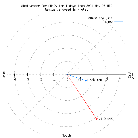 Wind vector chart