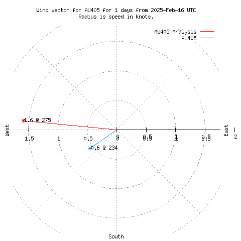 Wind vector chart