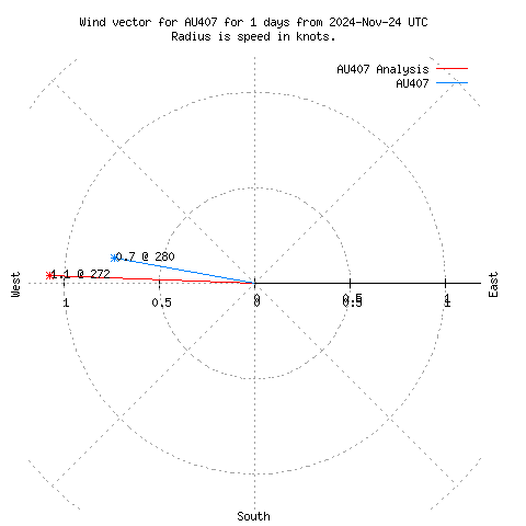 Wind vector chart