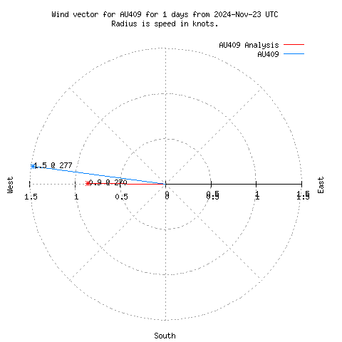 Wind vector chart