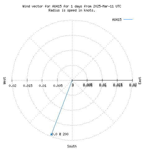 Wind vector chart