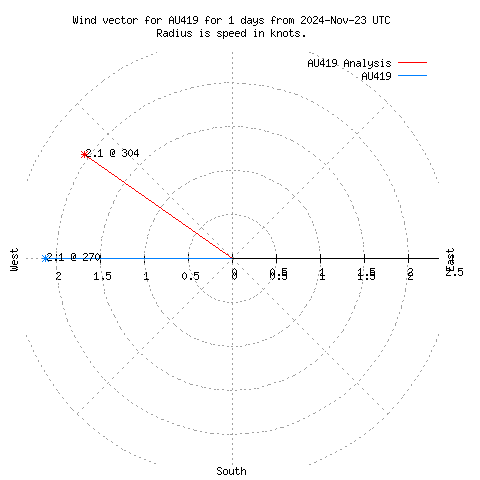 Wind vector chart