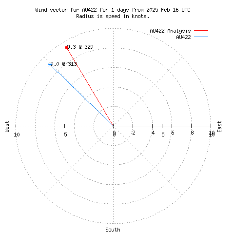 Wind vector chart