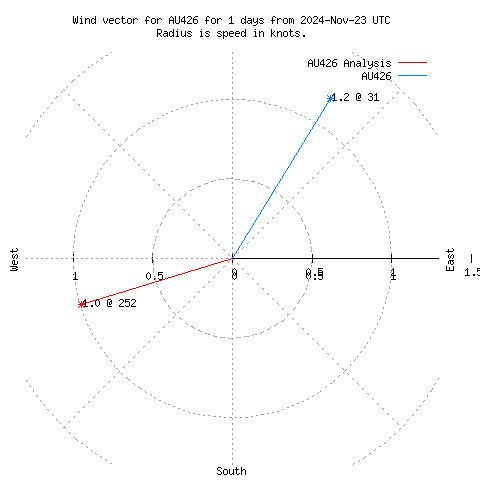 Wind vector chart