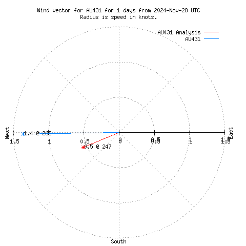 Wind vector chart