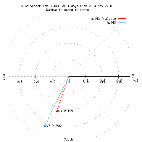 Wind vector chart