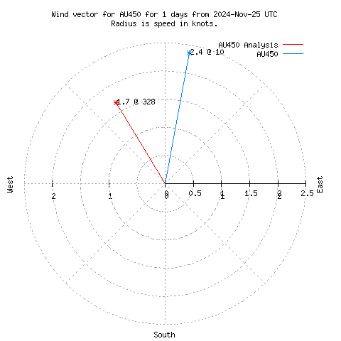 Wind vector chart