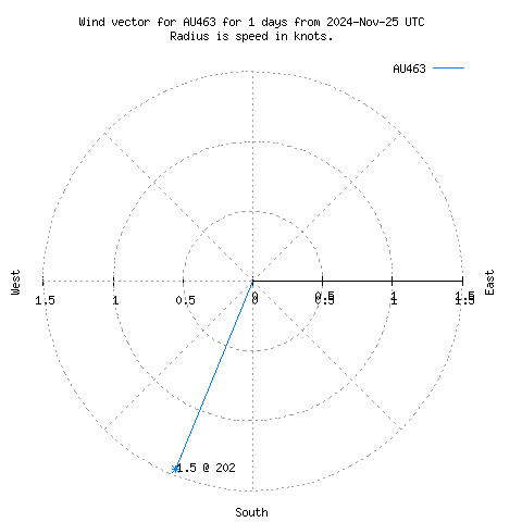 Wind vector chart