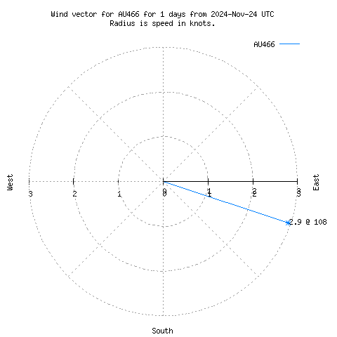 Wind vector chart