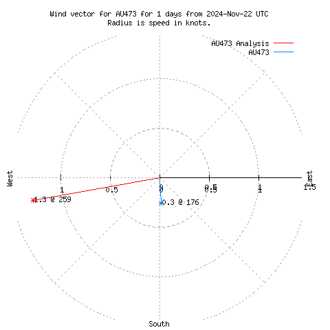 Wind vector chart