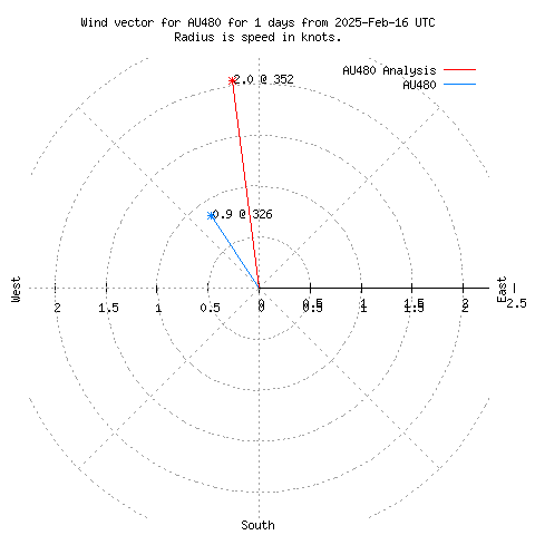 Wind vector chart